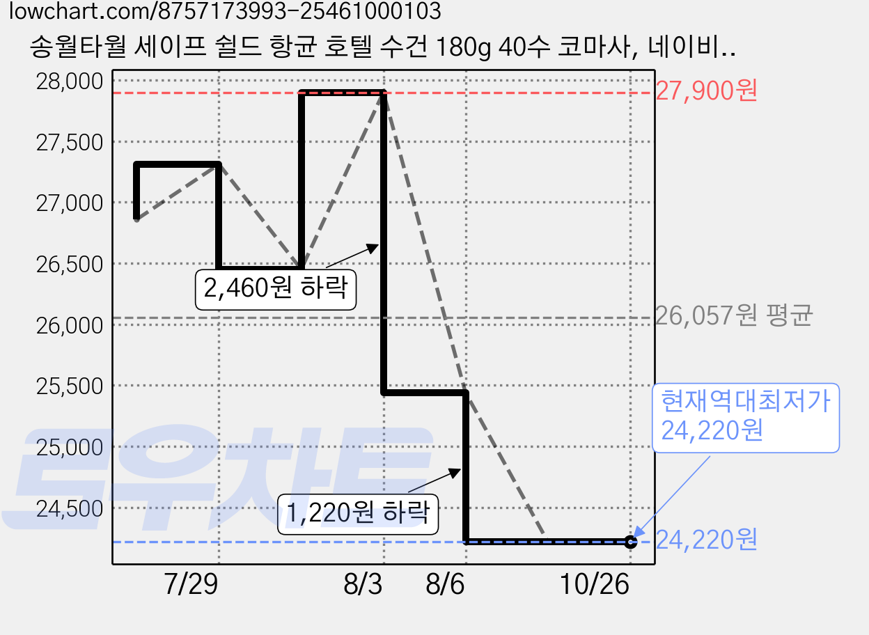 송월타월 세이프 쉴드 항균 호텔 수건 180g 40수 코마사, 네이비, 5개 가격 변동 차트, 현재가 24,220원, 역대최저가