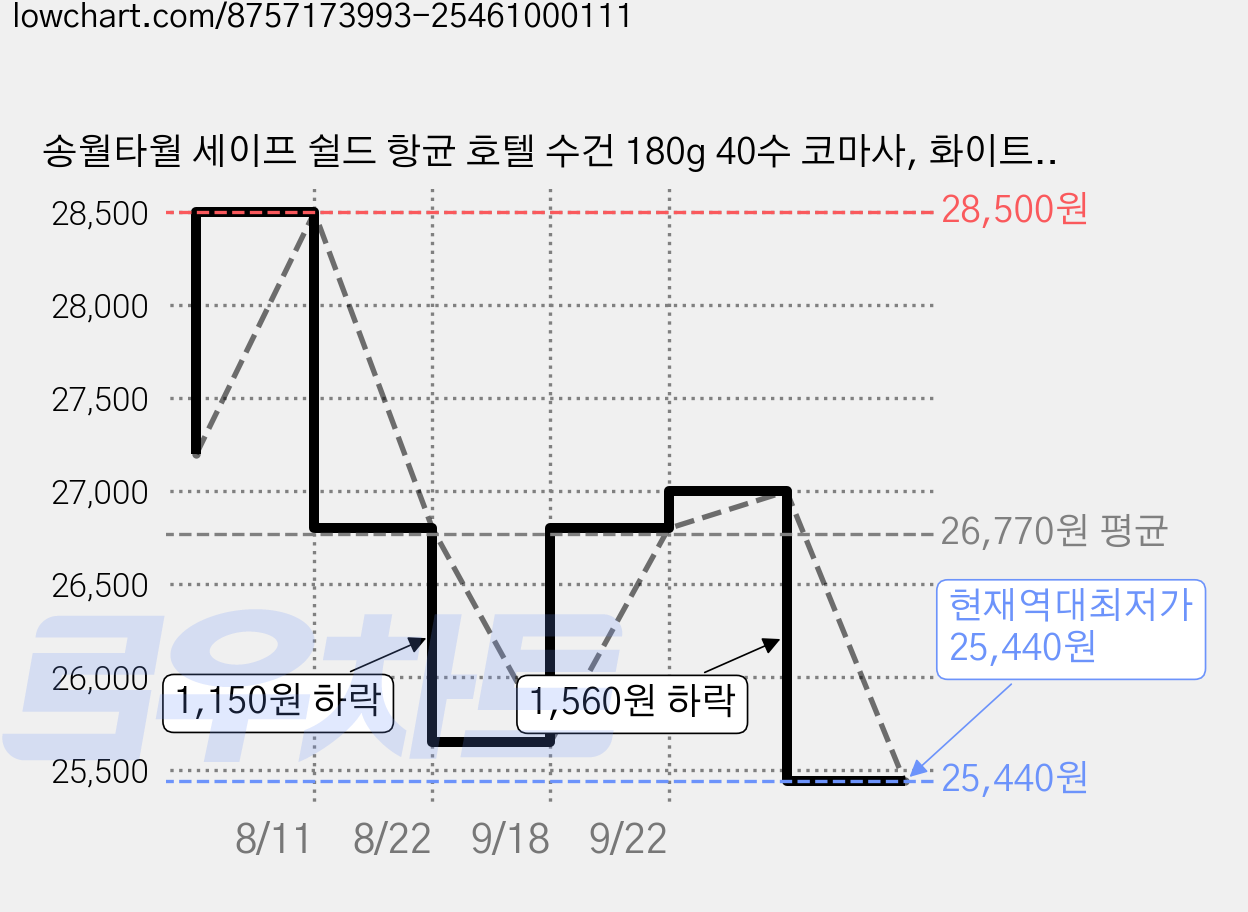 송월타월 세이프 쉴드 항균 호텔 수건 180g 40수 코마사, 화이트, 5개 가격 변동 차트, 현재가 25,440원, 역대최저가