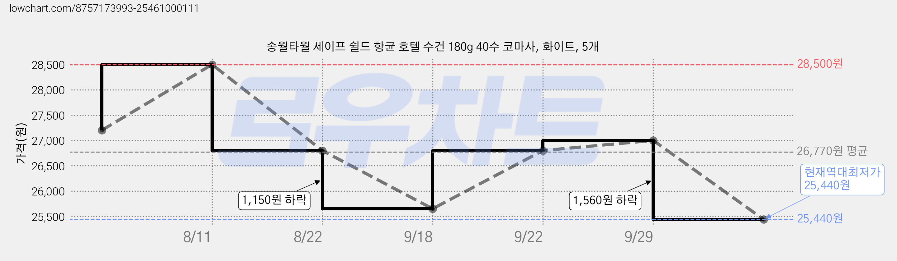송월타월 세이프 쉴드 항균 호텔 수건 180g 40수 코마사, 화이트, 5개 가격 변동 차트, 현재가 25,440원, 역대최저가