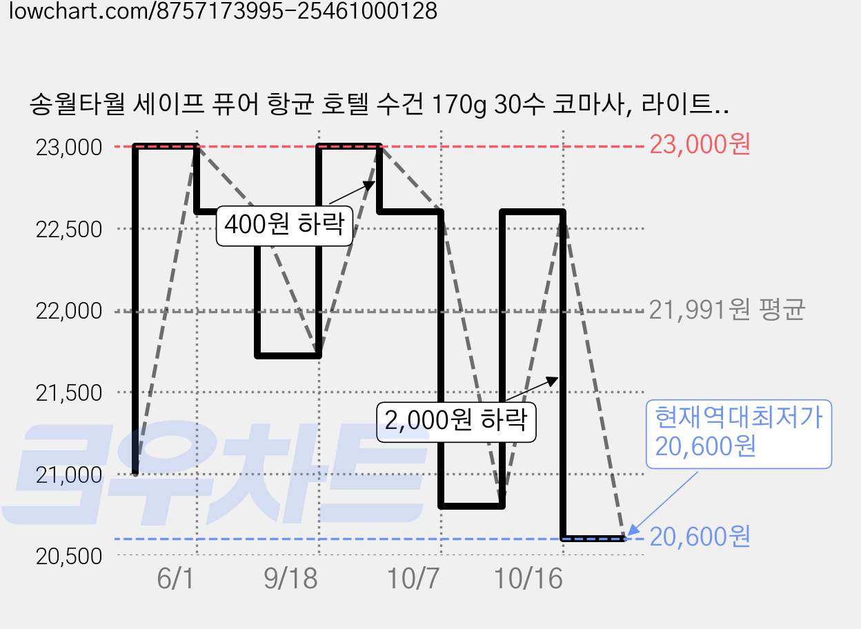 송월타월 세이프 퓨어 항균 호텔 수건 170g 30수 코마사, 라이트그린, 5개 가격 변동 차트, 현재가 20,600원, 역대최저가