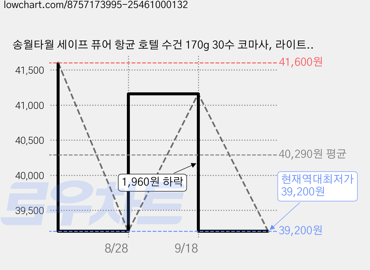 송월타월 세이프 퓨어 항균 호텔 수건 170g 30수 코마사, 라이트그린, 10개 가격 변동 차트, 현재가 39,200원, 역대최저가
