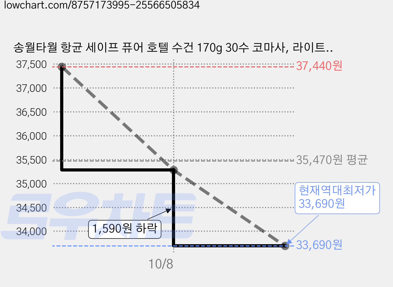 송월타월 항균 세이프 퓨어 호텔 수건 170g 30수 코마사, 라이트그린, 9개 가격 변동 차트, 현재가 33,690원, 역대최저가
