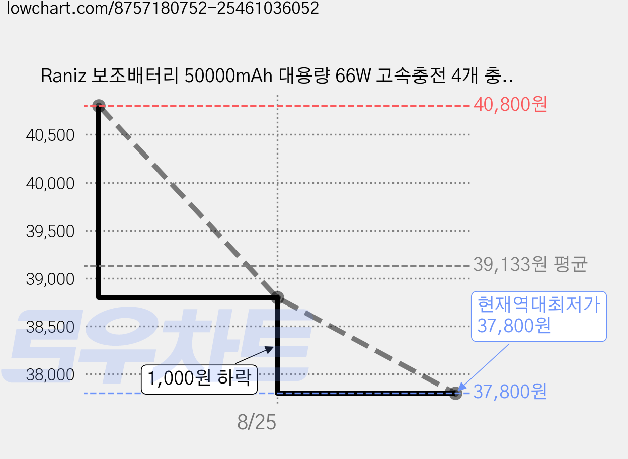 Raniz 보조배터리 50000mAh 대용량 66W 고속충전 4개 충전선 내장일체형휴대용캠핑 보조배터리 대용량보조배터리, 라벤더 퍼플, DX253 가격 변동 차트, 현재가 37,800원, 역대최저가