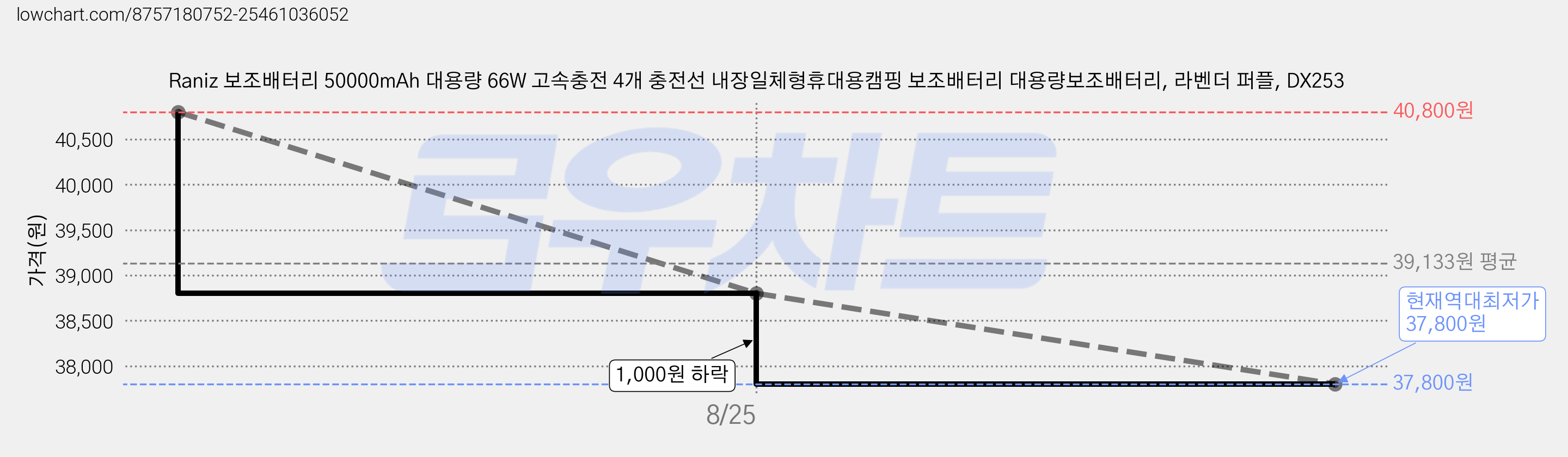 Raniz 보조배터리 50000mAh 대용량 66W 고속충전 4개 충전선 내장일체형휴대용캠핑 보조배터리 대용량보조배터리, 라벤더 퍼플, DX253 가격 변동 차트, 현재가 37,800원, 역대최저가