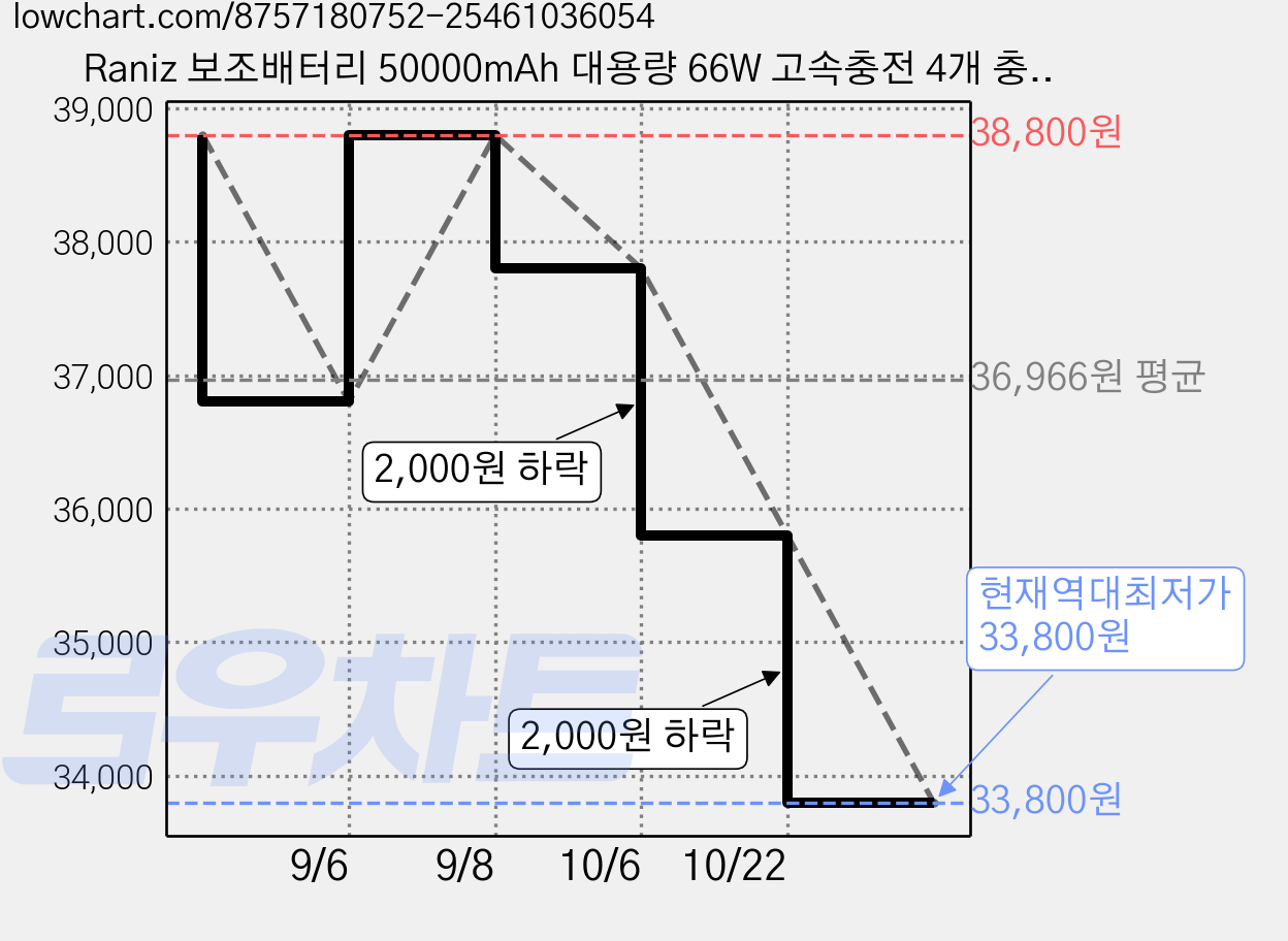 Raniz 보조배터리 50000mAh 대용량 66W 고속충전 4개 충전선 내장일체형휴대용캠핑 보조배터리 대용량보조배터리, 딥 블랙, DX253 가격 변동 차트, 현재가 33,800원, 역대최저가