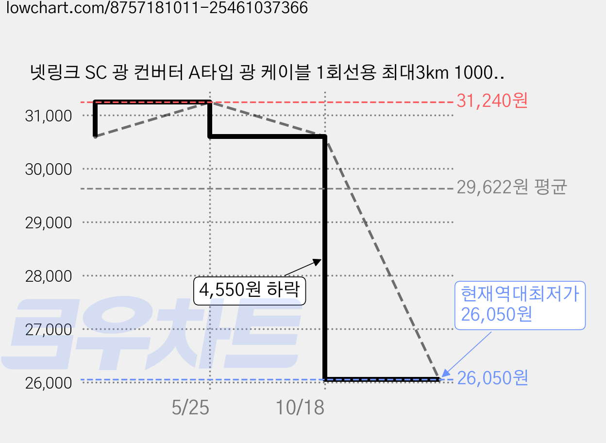 넷링크 SC 광 컨버터 A타입 광 케이블 1회선용 최대3km 1000 Base-SXLX, BT442 가격 변동 차트, 현재가 26,050원, 역대최저가