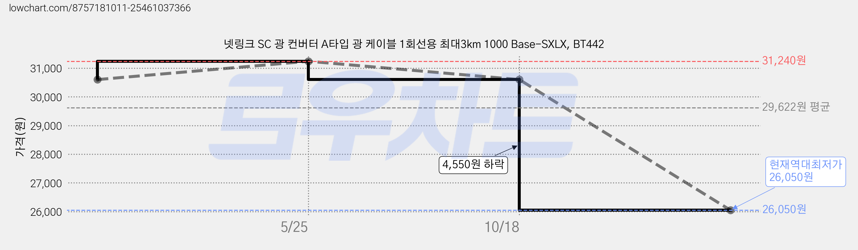 넷링크 SC 광 컨버터 A타입 광 케이블 1회선용 최대3km 1000 Base-SXLX, BT442 가격 변동 차트, 현재가 26,050원, 역대최저가