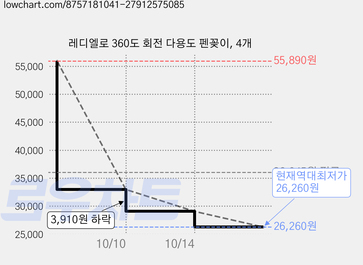 레디엘로 360도 회전 다용도 펜꽂이, 4개 가격 변동 차트, 현재가 26,260원, 역대최저가
