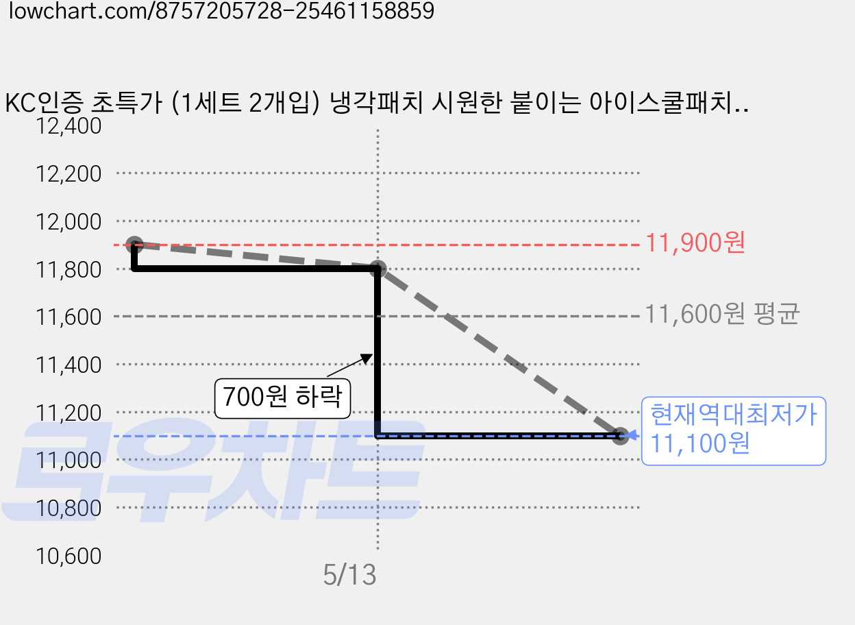 KC인증 초특가 (1세트 2개입) 냉각패치 시원한 붙이는 아이스쿨패치, 40개 가격 변동 차트, 현재가 11,100원, 역대최저가