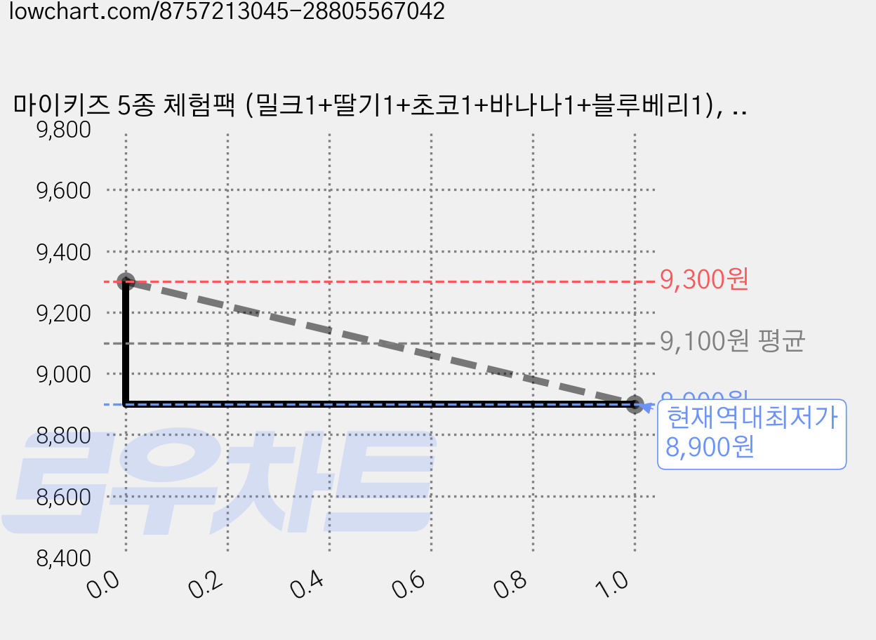 마이키즈 5종 체험팩 (밀크1+딸기1+초코1+바나나1+블루베리1), 5개, 150ml 가격 변동 차트, 현재가 8,900원, 역대최저가