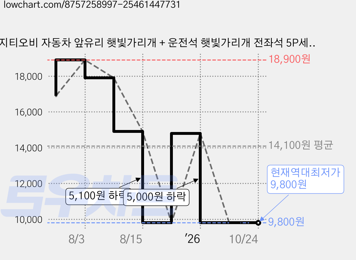 지티오비 자동차 앞유리 햇빛가리개 + 운전석 햇빛가리개 전좌석 5P세트, 1개, 티타늄실버블랙(M) 가격 변동 차트, 현재가 9,800원, 역대최저가