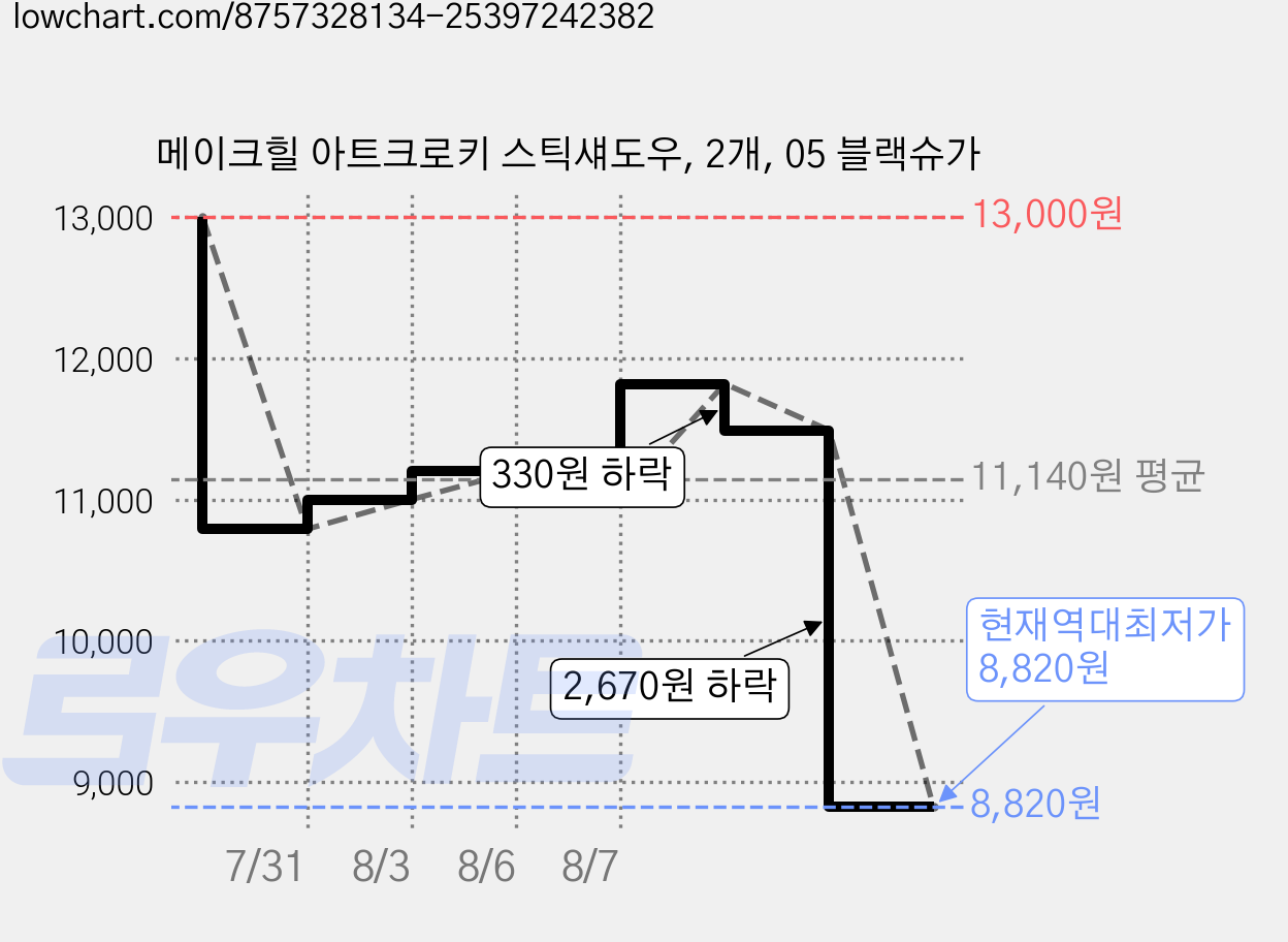 메이크힐 아트크로키 스틱섀도우, 2개, 05 블랙슈가 가격 변동 차트, 현재가 8,820원, 역대최저가