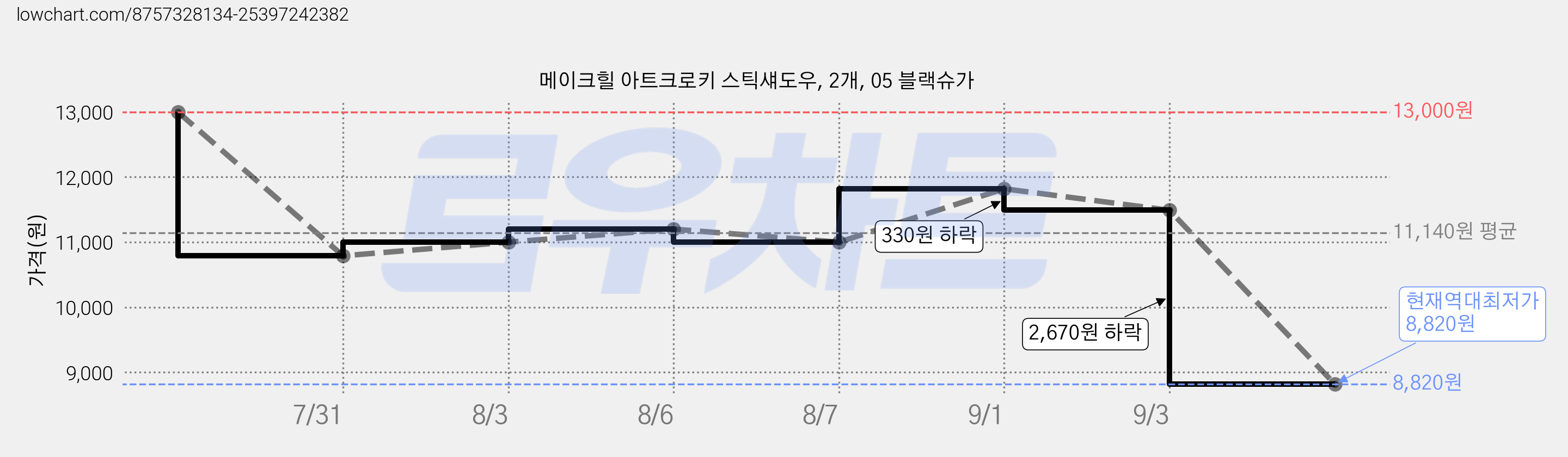 메이크힐 아트크로키 스틱섀도우, 2개, 05 블랙슈가 가격 변동 차트, 현재가 8,820원, 역대최저가
