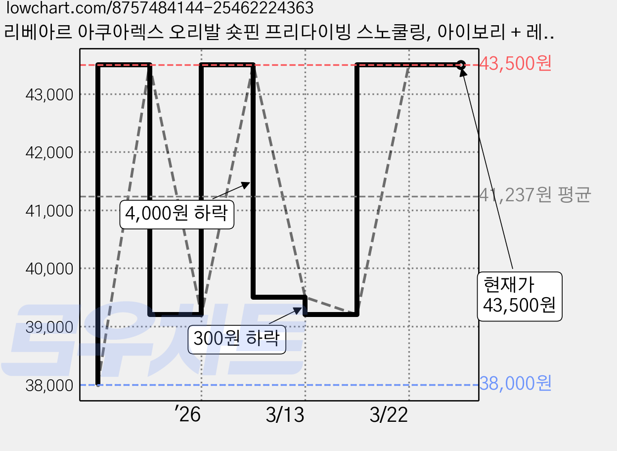 리베아르 아쿠아렉스 오리발 숏핀 프리다이빙 스노쿨링, 아이보리 + 레드 가격 변동 차트, 현재가 43,500원, 관측 최저가 38,000원