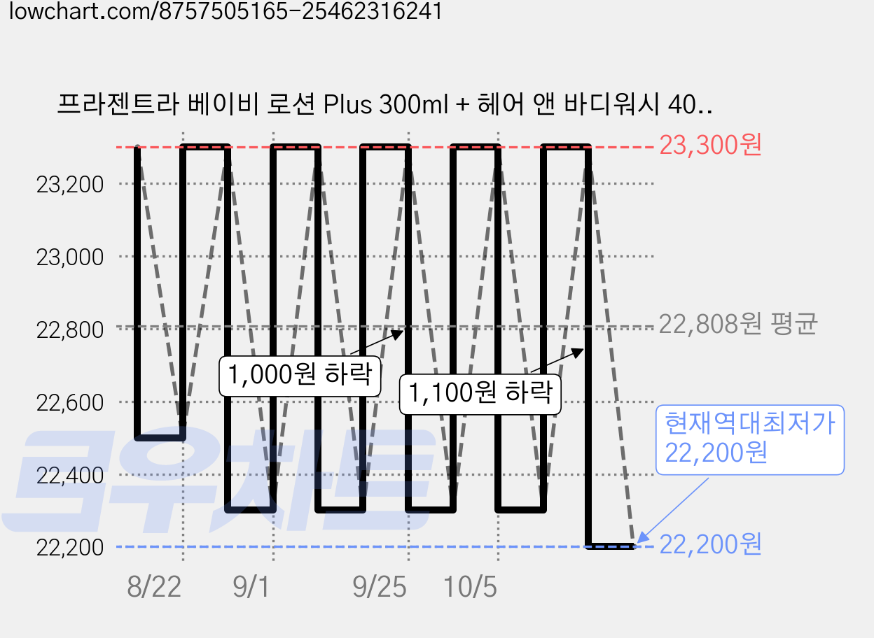 프라젠트라 베이비 로션 Plus 300ml + 헤어 앤 바디워시 400ml (보습 저자극), 1개 가격 변동 차트, 현재가 22,200원, 역대최저가