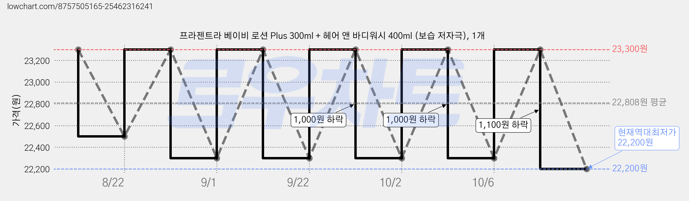 프라젠트라 베이비 로션 Plus 300ml + 헤어 앤 바디워시 400ml (보습 저자극), 1개 가격 변동 차트, 현재가 22,200원, 역대최저가