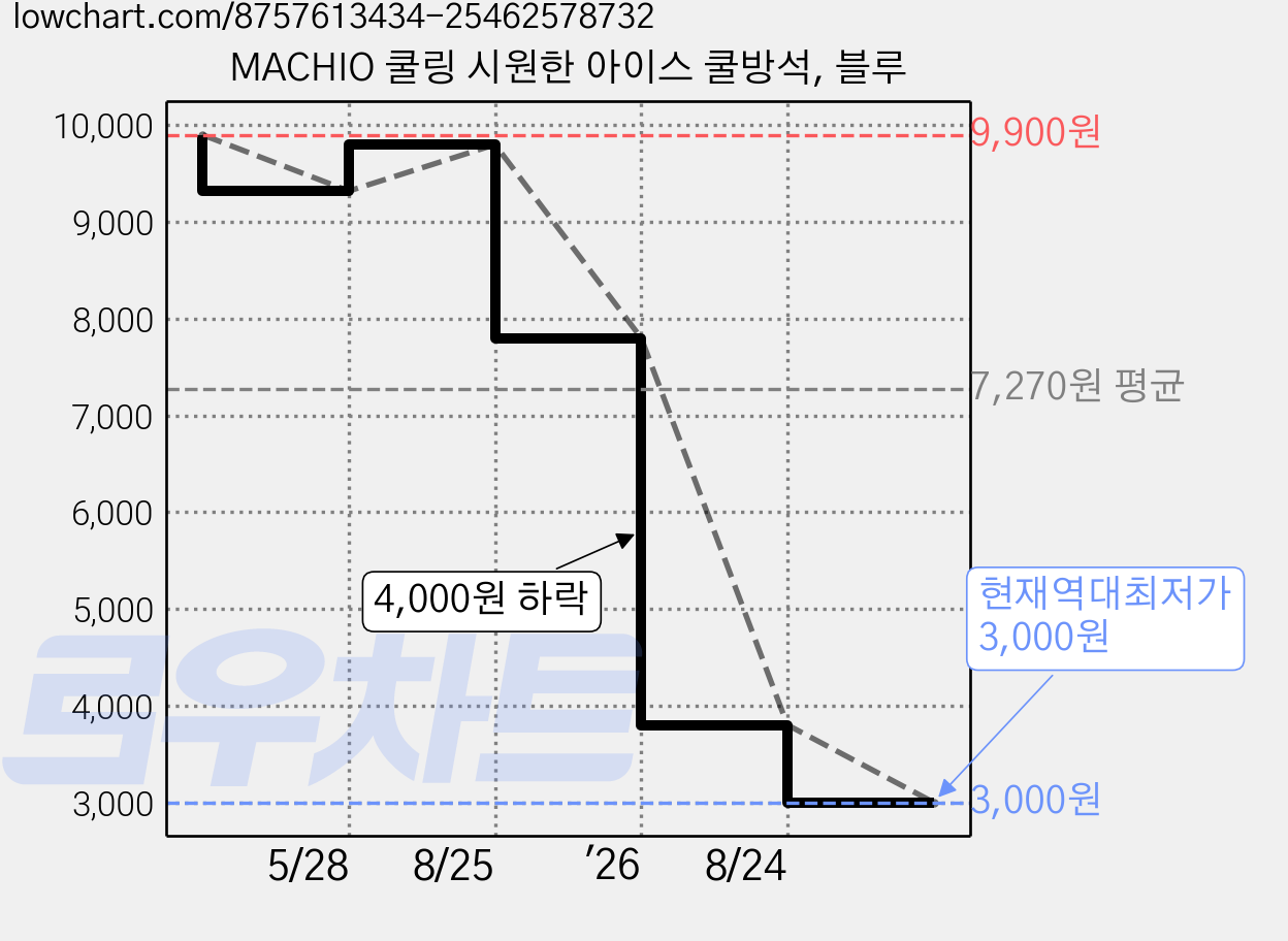 MACHIO 쿨링 시원한 아이스 쿨방석, 블루 가격 변동 차트, 현재가 3,000원, 역대최저가