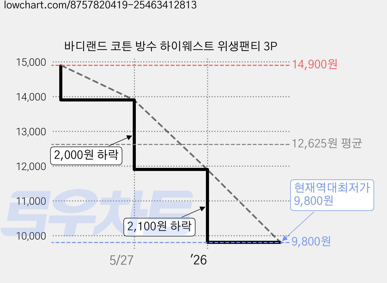 바디랜드 코튼 방수 하이웨스트 위생팬티 3P 가격 변동 차트, 현재가 9,800원, 역대최저가