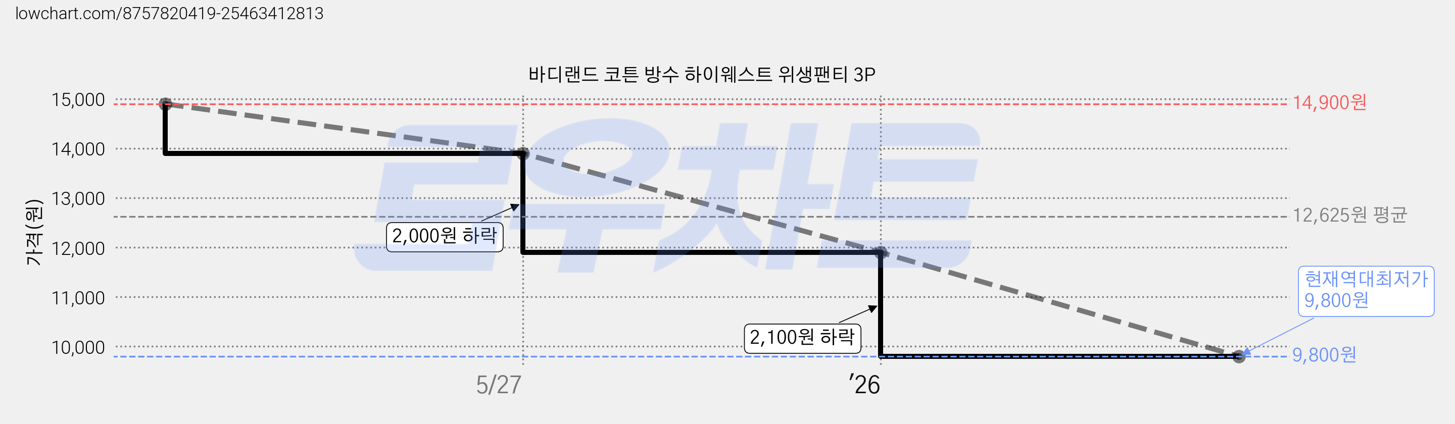 바디랜드 코튼 방수 하이웨스트 위생팬티 3P 가격 변동 차트, 현재가 9,800원, 역대최저가