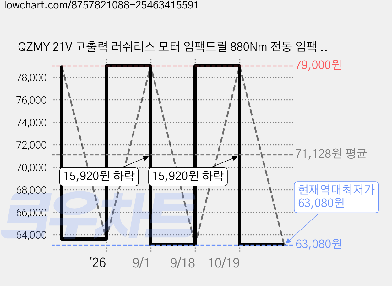 QZMY 21V 고출력 러쉬리스 모터 임팩드릴 880Nm 전동 임팩 렌치 임팩트 드릴 드라이버 마끼다 호환 4.0Ah배터리*2, 1세트 가격 변동 차트, 현재가 63,080원, 역대최저가