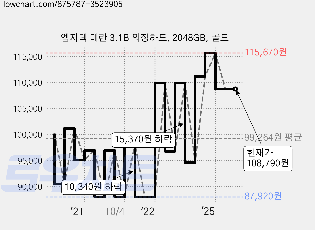 엠지텍 테란 3.1B 외장하드, 2048GB, 골드 가격 변동 차트, 현재가 108,790원, 관측 최저가 86,920원