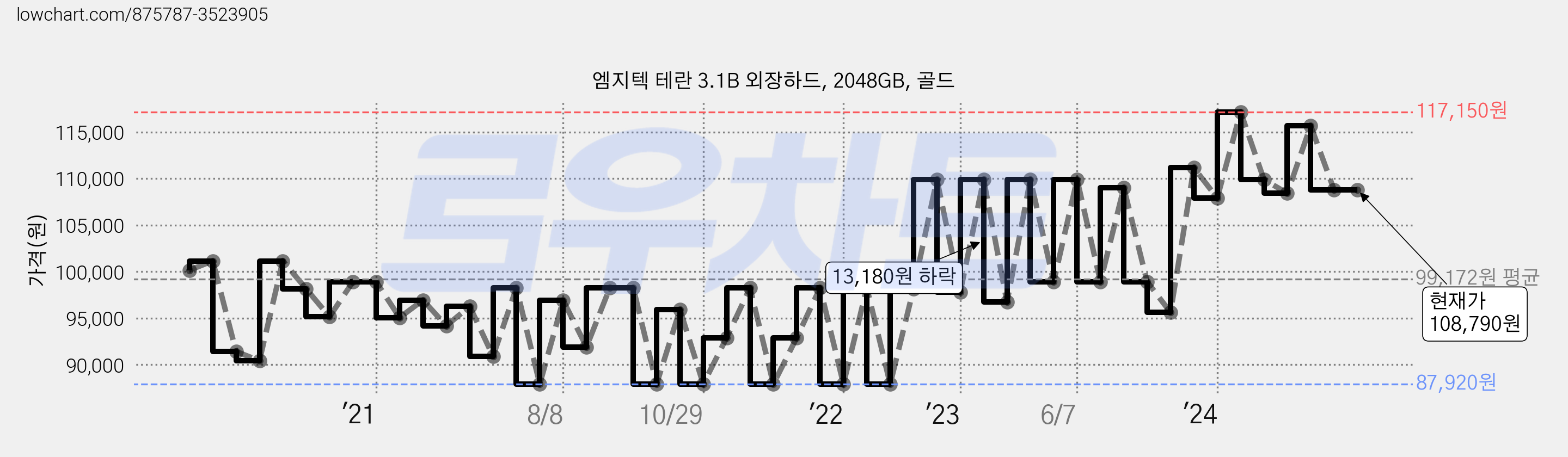 엠지텍 테란 3.1B 외장하드, 2048GB, 골드 가격 변동 차트, 현재가 108,790원, 관측 최저가 86,920원