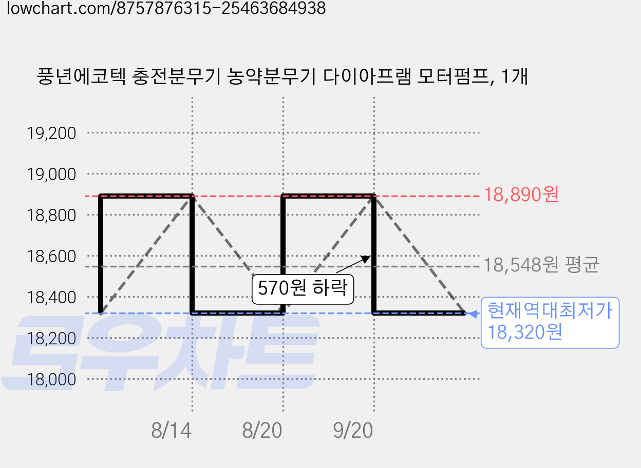 풍년에코텍 충전분무기 농약분무기 다이아프램 모터펌프, 1개 가격 변동 차트, 현재가 18,320원, 역대최저가