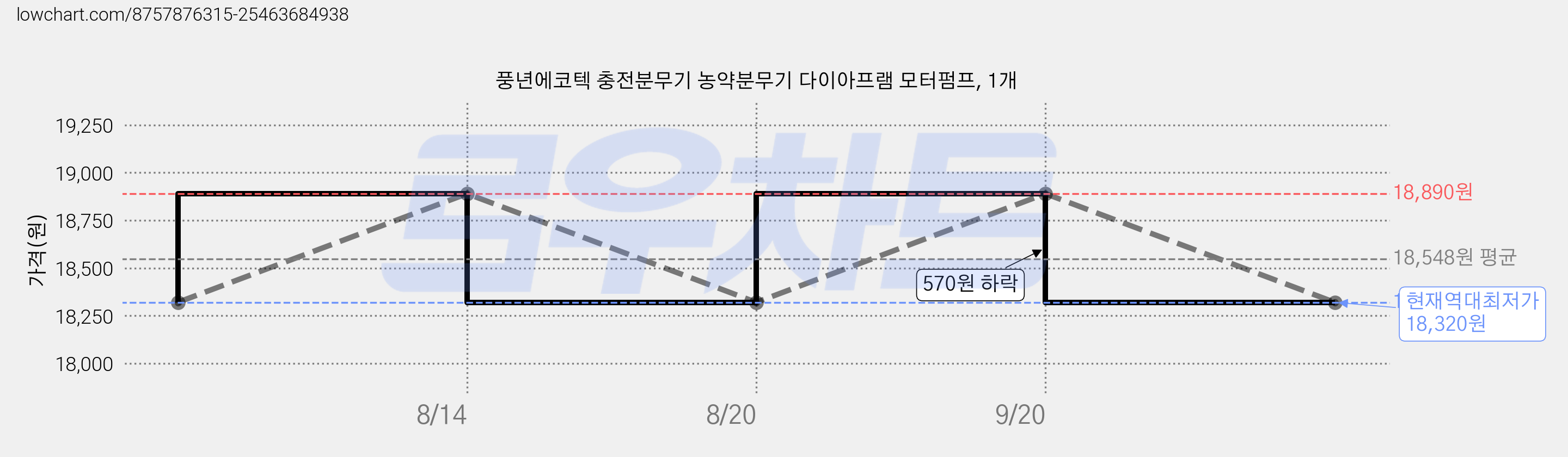 풍년에코텍 충전분무기 농약분무기 다이아프램 모터펌프, 1개 가격 변동 차트, 현재가 18,320원, 역대최저가