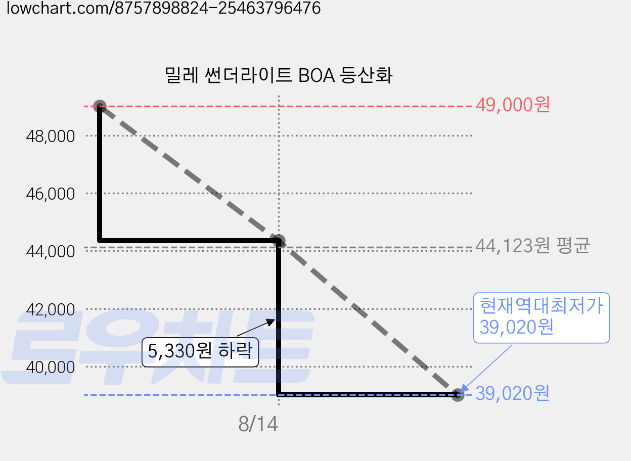 밀레 썬더라이트 BOA 등산화 가격 변동 차트, 현재가 39,020원, 역대최저가