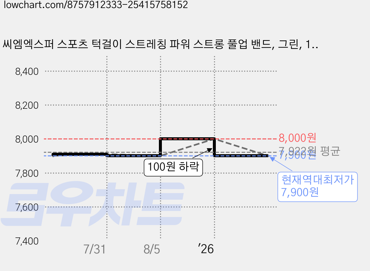 씨엠엑스퍼 스포츠 턱걸이 스트레칭 파워 스트롱 풀업 밴드, 그린, 1개 가격 변동 차트, 현재가 7,900원, 역대최저가
