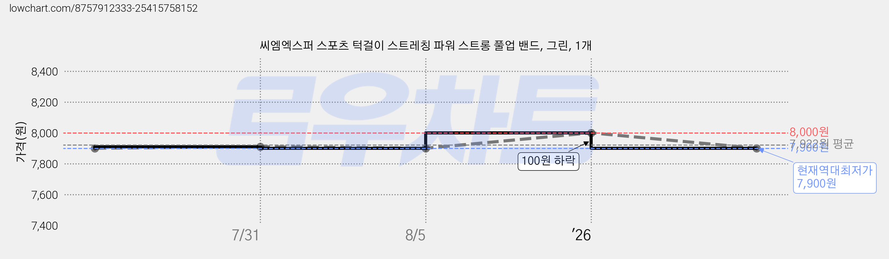 씨엠엑스퍼 스포츠 턱걸이 스트레칭 파워 스트롱 풀업 밴드, 그린, 1개 가격 변동 차트, 현재가 7,900원, 역대최저가