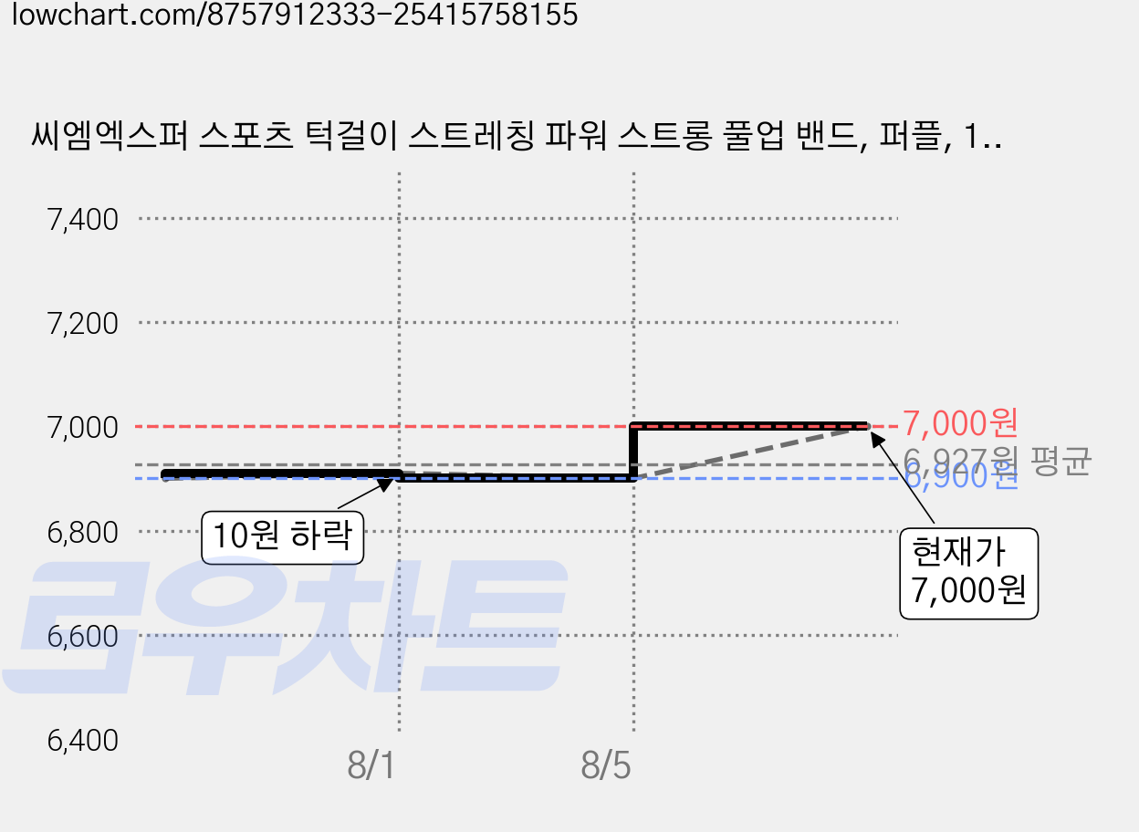 씨엠엑스퍼 스포츠 턱걸이 스트레칭 파워 스트롱 풀업 밴드, 퍼플, 1개 가격 변동 차트, 현재가 7,000원, 관측 최저가 6,900원