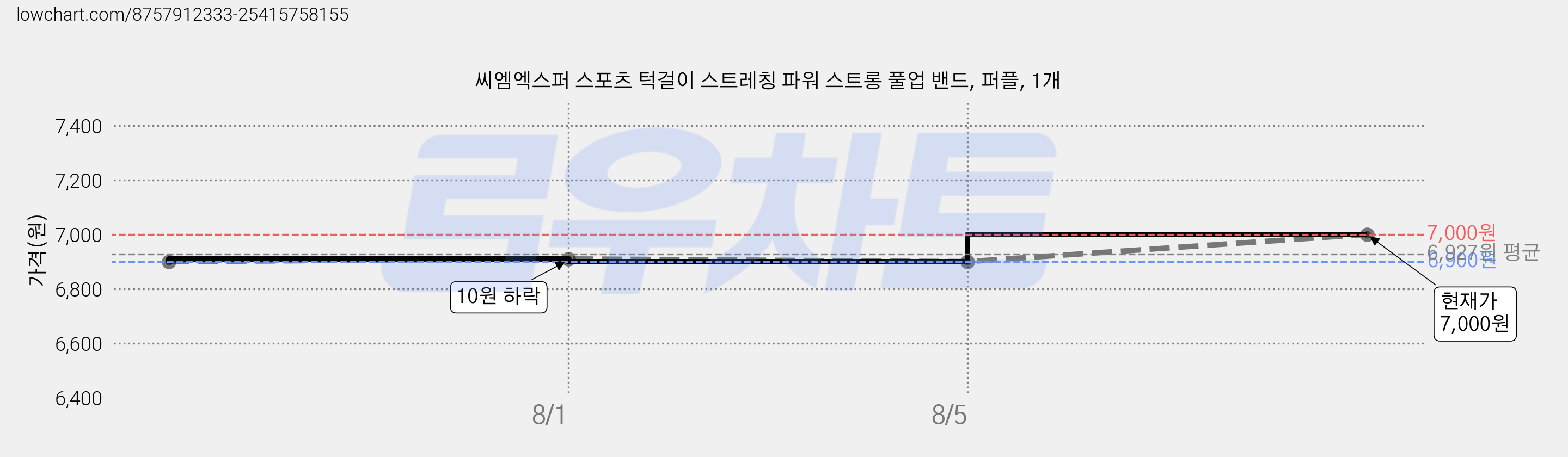 씨엠엑스퍼 스포츠 턱걸이 스트레칭 파워 스트롱 풀업 밴드, 퍼플, 1개 가격 변동 차트, 현재가 7,000원, 관측 최저가 6,900원