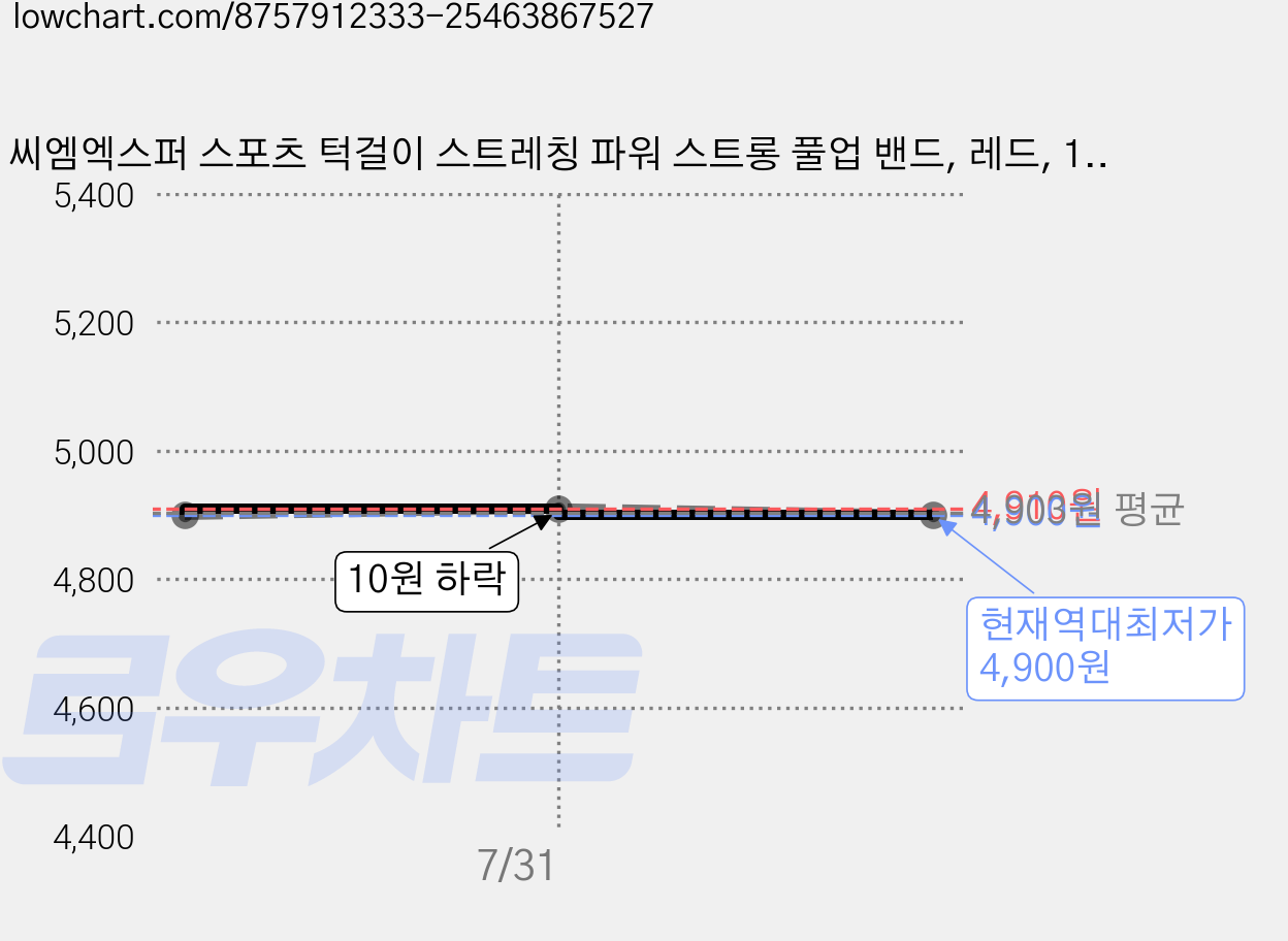 씨엠엑스퍼 스포츠 턱걸이 스트레칭 파워 스트롱 풀업 밴드, 레드, 1개 가격 변동 차트, 현재가 4,900원, 역대최저가