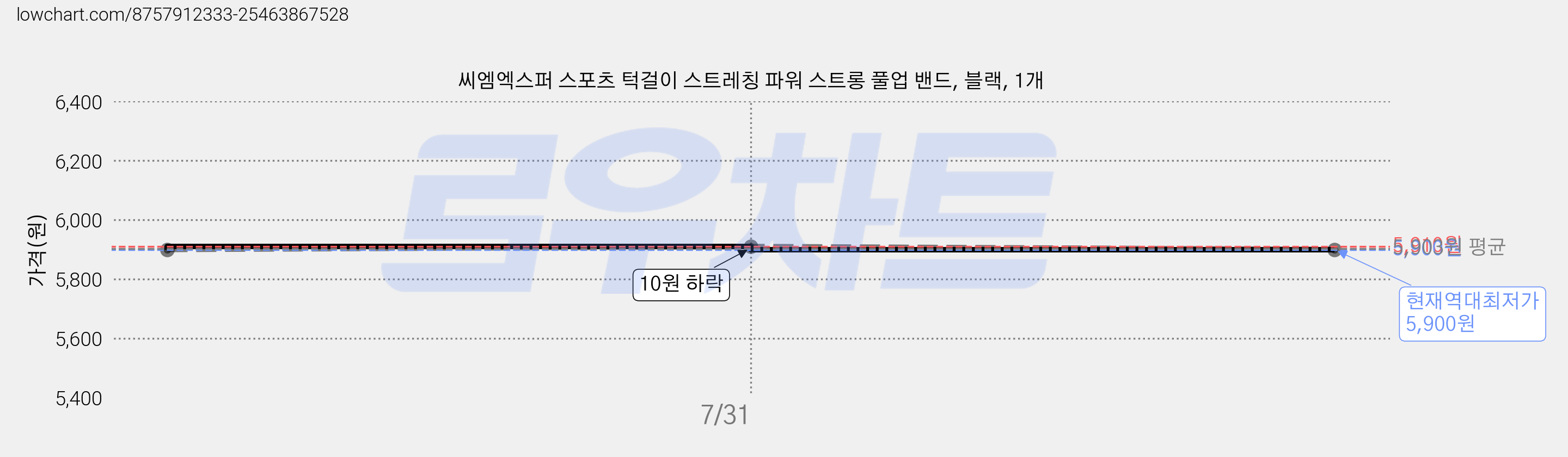 씨엠엑스퍼 스포츠 턱걸이 스트레칭 파워 스트롱 풀업 밴드, 블랙, 1개 가격 변동 차트, 현재가 5,900원, 역대최저가
