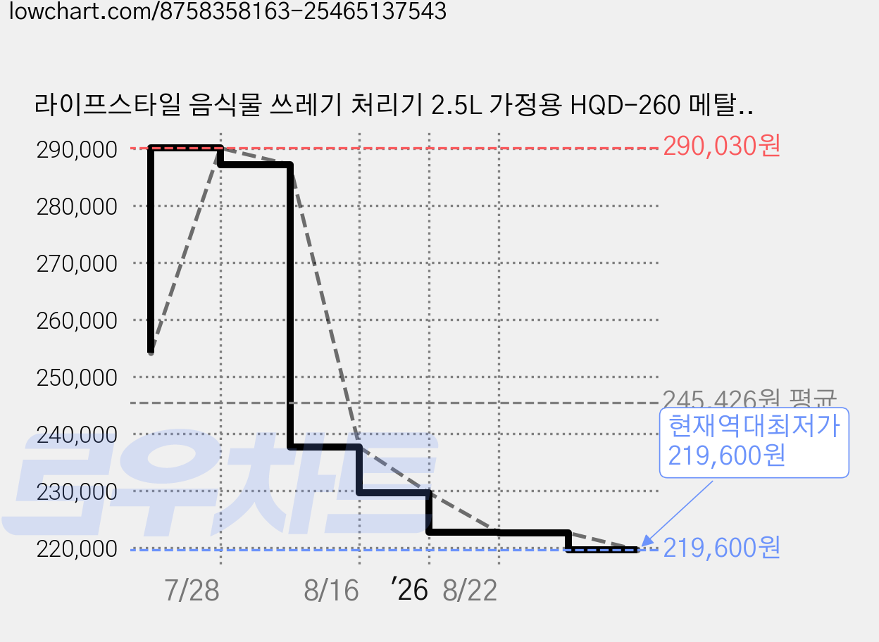 라이프스타일 음식물 쓰레기 처리기 2.5L 가정용 HQD-260 메탈그레이 건조분쇄 보관기능 쾌속모드 가격 변동 차트, 현재가 219,600원, 역대최저가