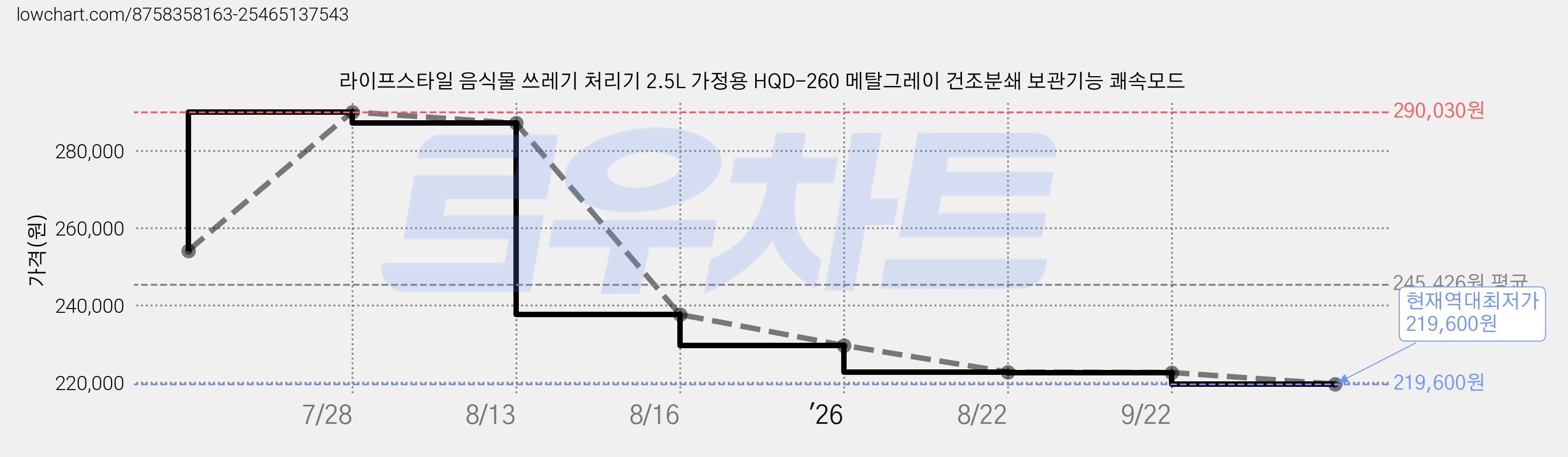 라이프스타일 음식물 쓰레기 처리기 2.5L 가정용 HQD-260 메탈그레이 건조분쇄 보관기능 쾌속모드 가격 변동 차트, 현재가 219,600원, 역대최저가