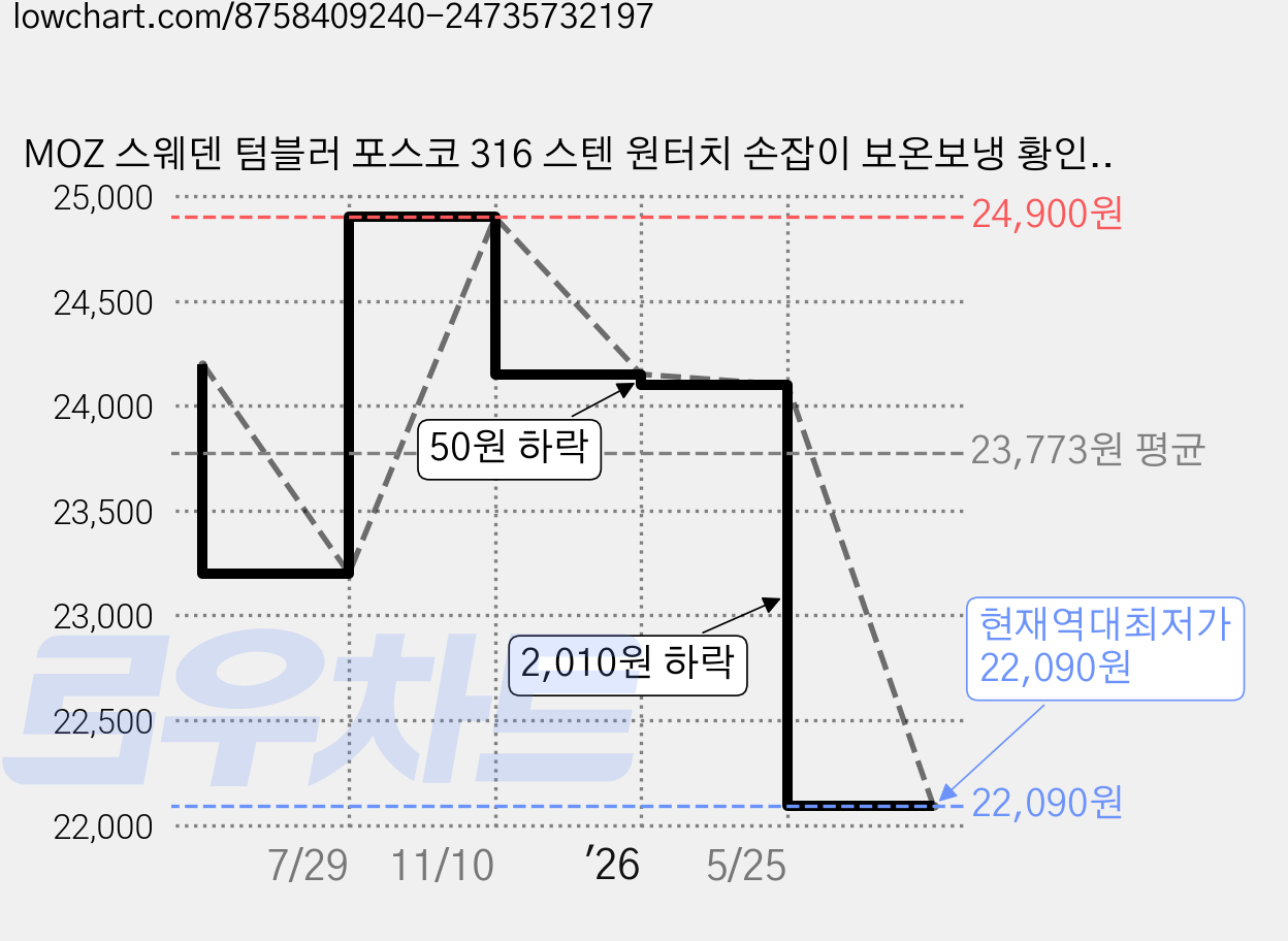 MOZ 스웨덴 텀블러 포스코 316 스텐 원터치 손잡이 보온보냉 황인엽 혜리 텀블러, 1개, 400ml, 포레스트 그린 가격 변동 차트, 현재가 22,090원, 역대최저가