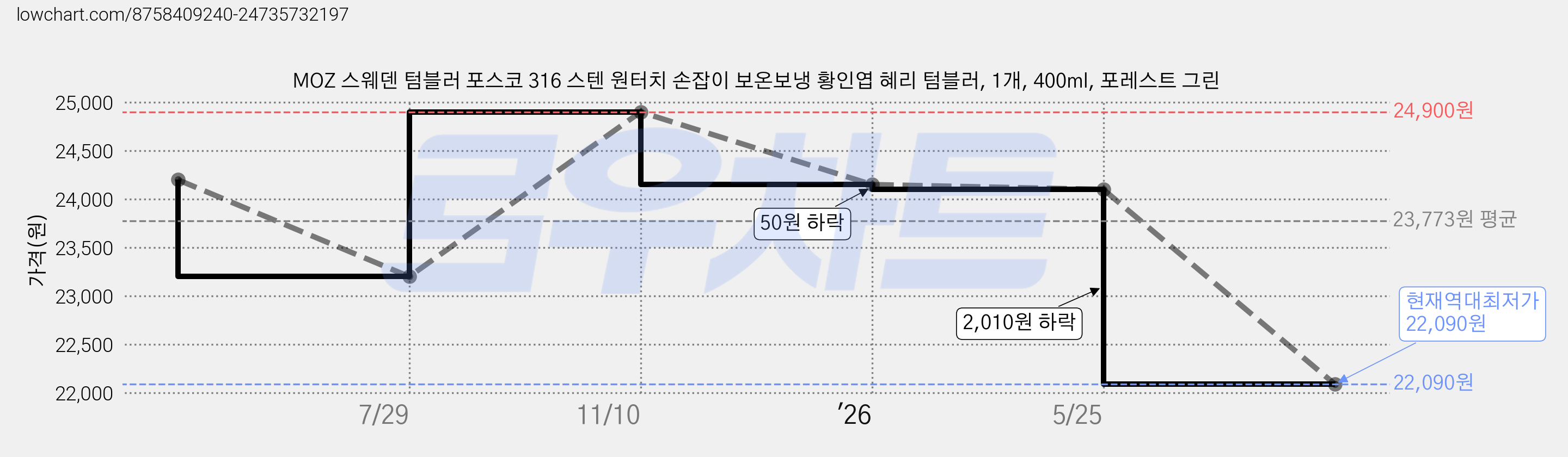 MOZ 스웨덴 텀블러 포스코 316 스텐 원터치 손잡이 보온보냉 황인엽 혜리 텀블러, 1개, 400ml, 포레스트 그린 가격 변동 차트, 현재가 22,090원, 역대최저가