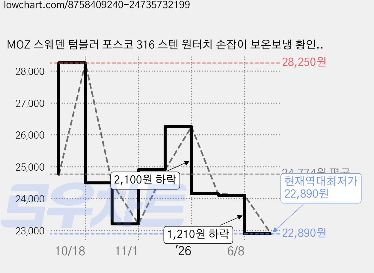 MOZ 스웨덴 텀블러 포스코 316 스텐 원터치 손잡이 보온보냉 황인엽 혜리 텀블러, 1개, 400ml, 허니옐로우 가격 변동 차트, 현재가 22,890원, 역대최저가