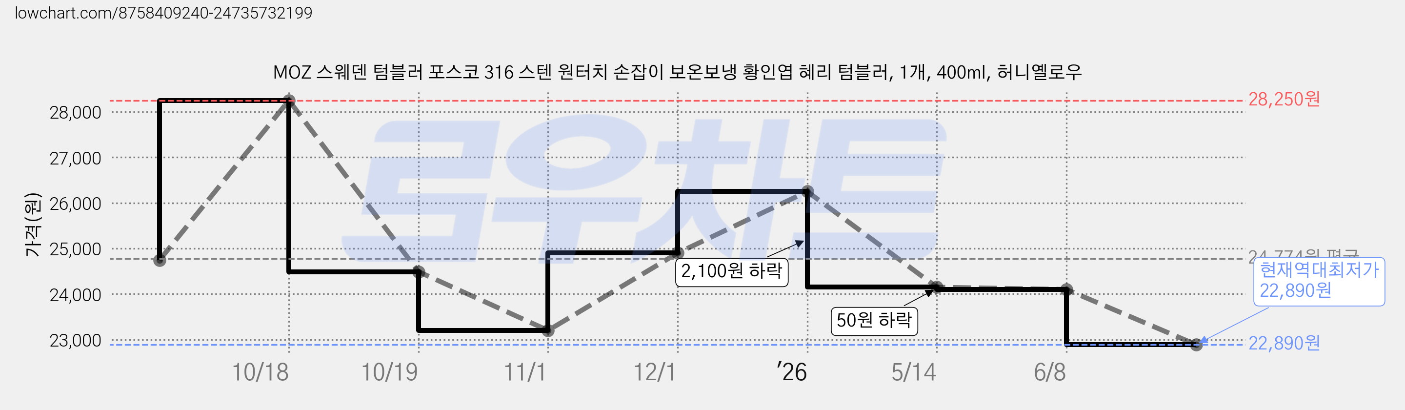 MOZ 스웨덴 텀블러 포스코 316 스텐 원터치 손잡이 보온보냉 황인엽 혜리 텀블러, 1개, 400ml, 허니옐로우 가격 변동 차트, 현재가 22,890원, 역대최저가
