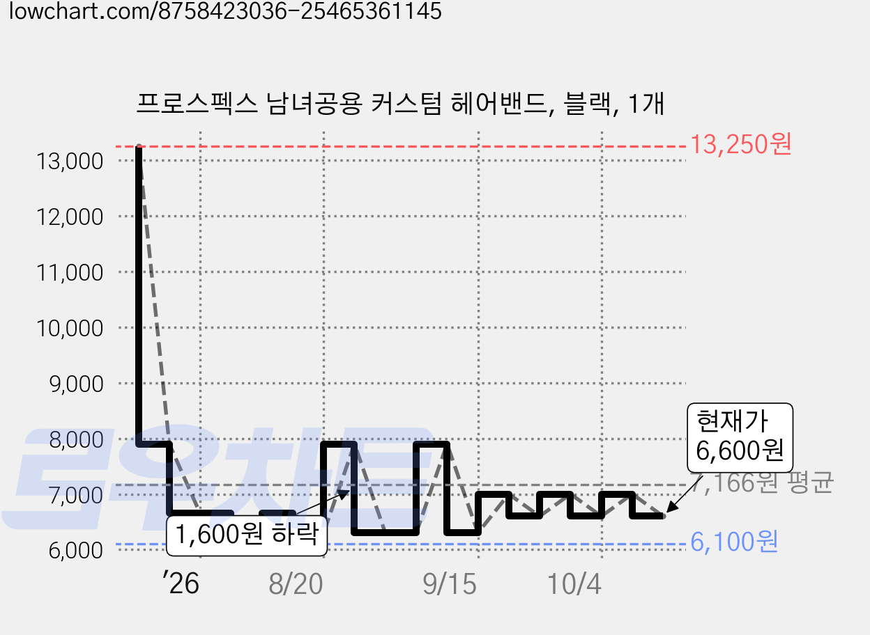 프로스펙스 남녀공용 커스텀 헤어밴드, 블랙, 1개 가격 변동 차트, 현재가 6,600원, 관측 최저가 6,100원