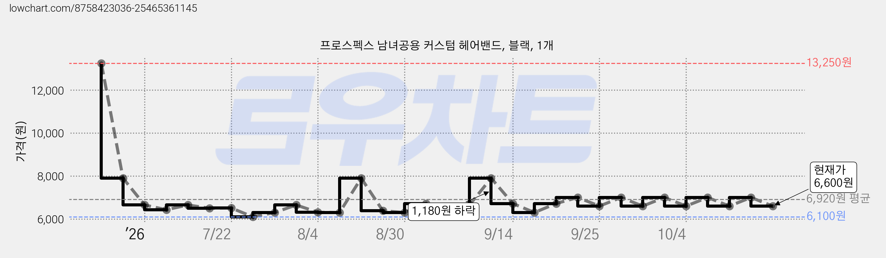 프로스펙스 남녀공용 커스텀 헤어밴드, 블랙, 1개 가격 변동 차트, 현재가 6,600원, 관측 최저가 6,100원