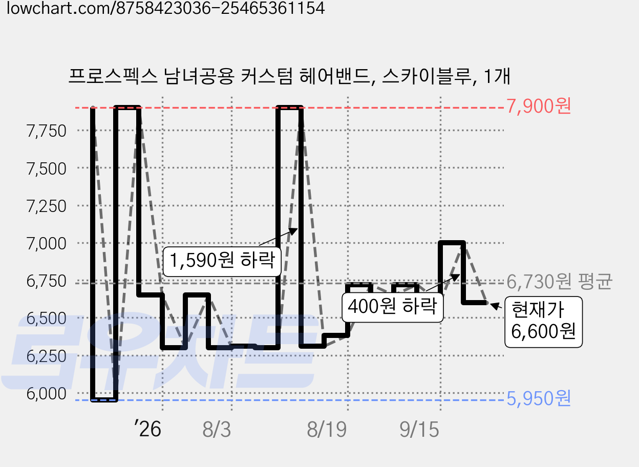 프로스펙스 남녀공용 커스텀 헤어밴드, 스카이블루, 1개 가격 변동 차트, 현재가 6,600원, 관측 최저가 5,950원