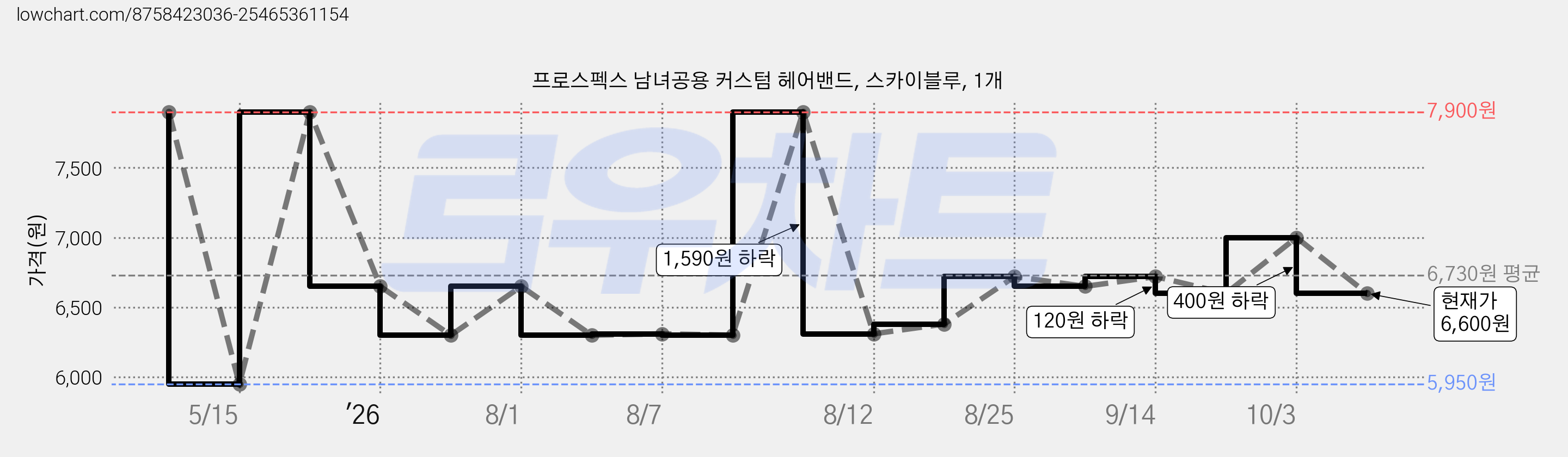 프로스펙스 남녀공용 커스텀 헤어밴드, 스카이블루, 1개 가격 변동 차트, 현재가 6,600원, 관측 최저가 5,950원