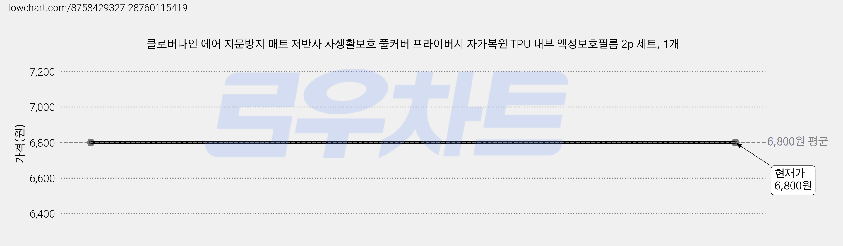 클로버나인 에어 지문방지 매트 저반사 사생활보호 풀커버 프라이버시 자가복원 TPU 내부 액정보호필름 2p 세트, 1개 가격 변동 차트, 현재가 6,800원