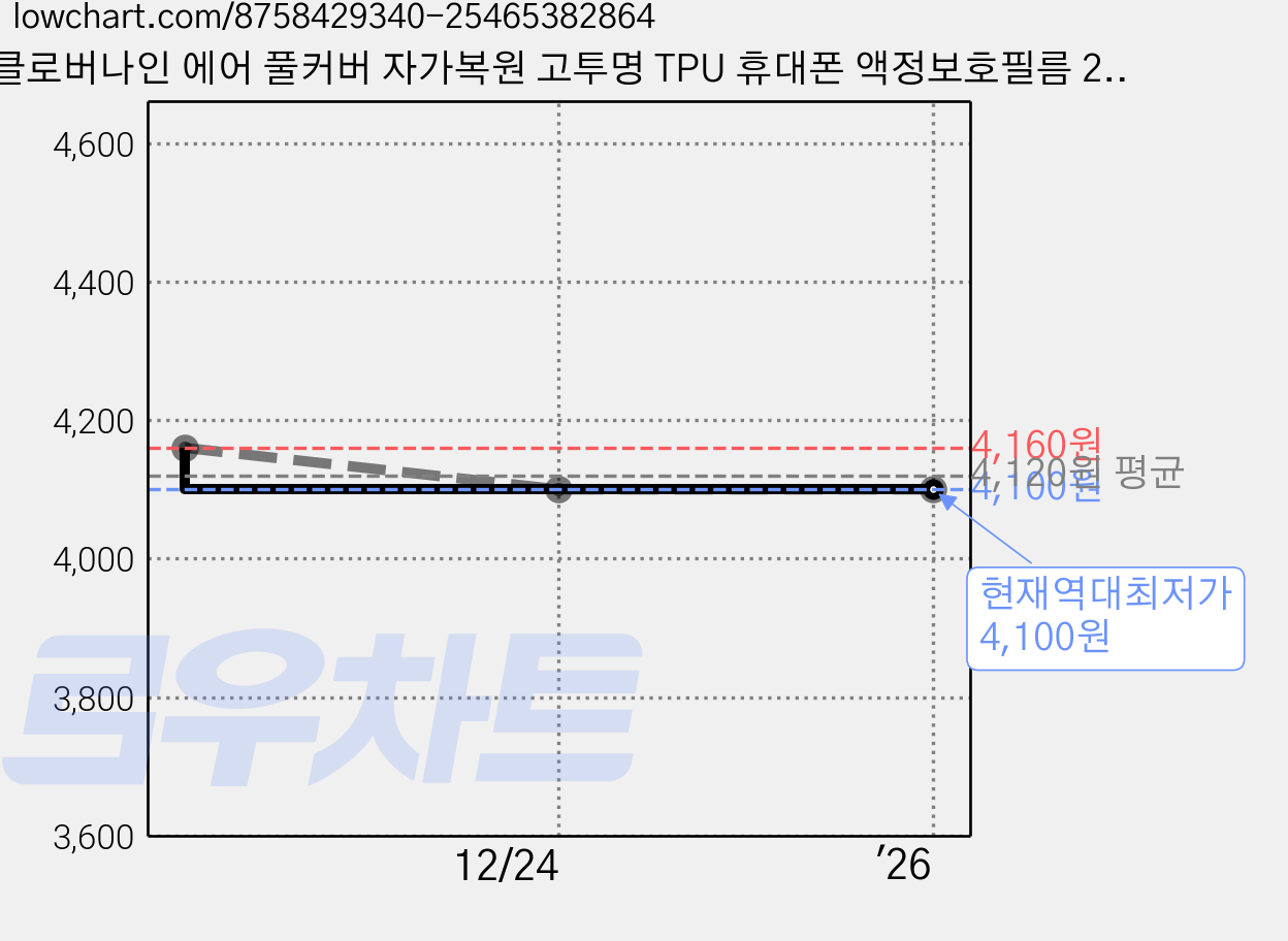 클로버나인 에어 풀커버 자가복원 고투명 TPU 휴대폰 액정보호필름 2p 세트, 1세트 가격 변동 차트, 현재가 4,100원, 역대최저가