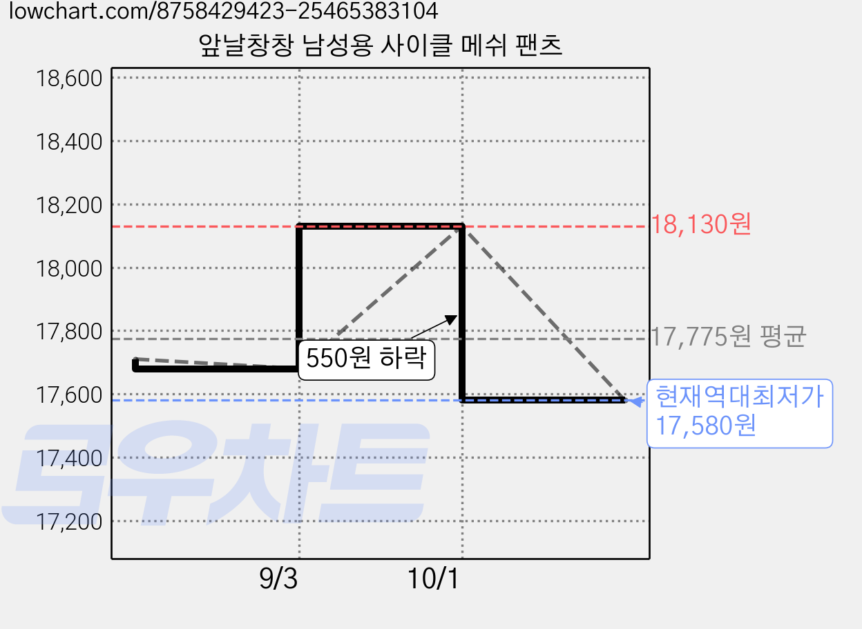 앞날창창 남성용 사이클 메쉬 팬츠 가격 변동 차트, 현재가 17,580원, 역대최저가