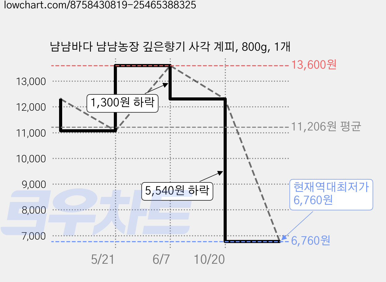 냠냠바다 냠냠농장 깊은향기 사각 계피, 800g, 1개 가격 변동 차트, 현재가 6,760원, 역대최저가
