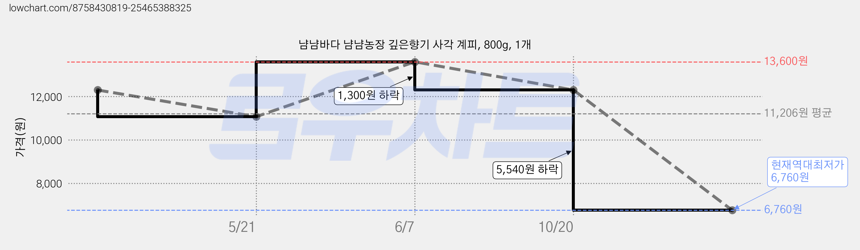 냠냠바다 냠냠농장 깊은향기 사각 계피, 800g, 1개 가격 변동 차트, 현재가 6,760원, 역대최저가